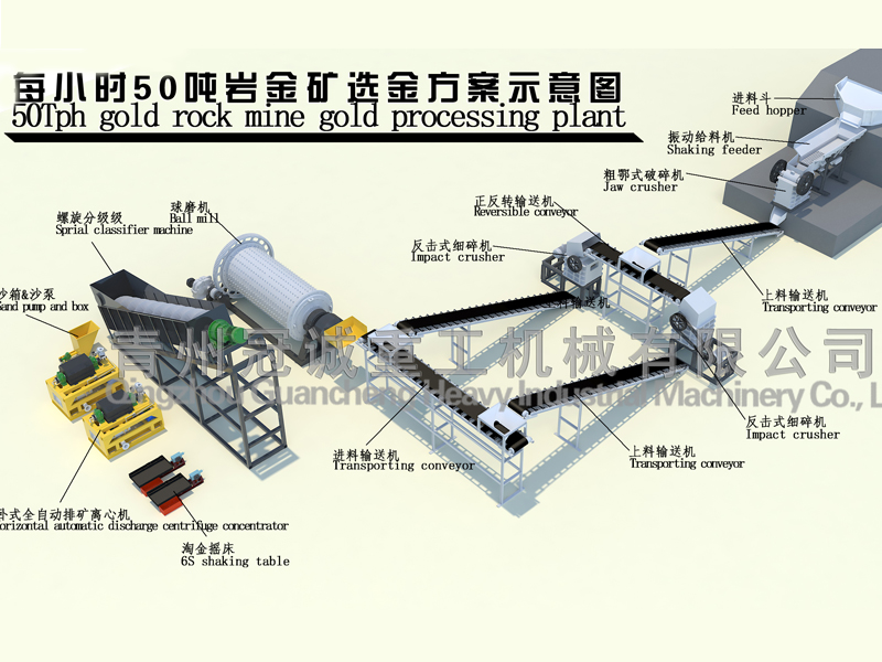 50Tph gold rock mine processing plant