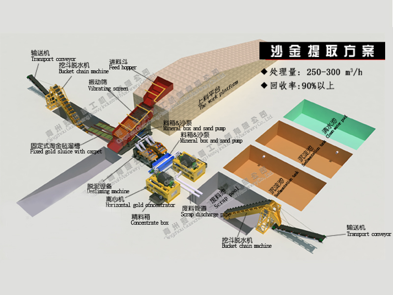 alluvial gold separating plant